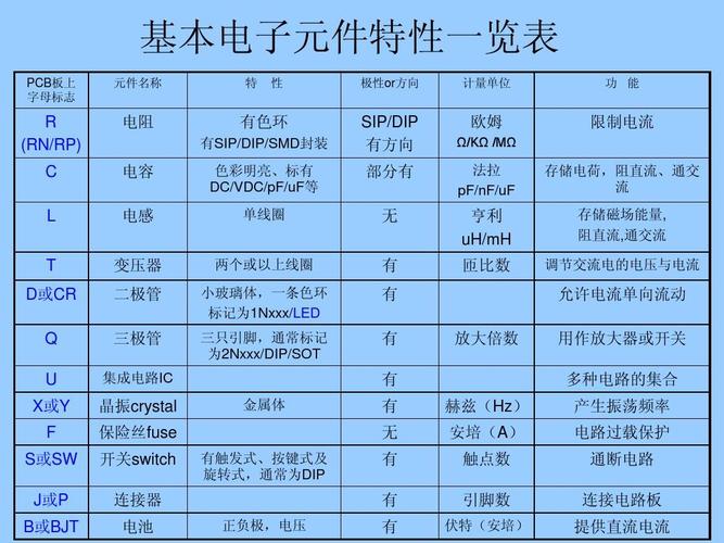 電子元件基本的認識ppt